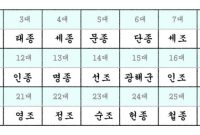 조선시대 왕 순서 조선왕 계보와 업적 역대 조선왕 간략정리 : 네이버 블로그 Best Ways To Diversify My Investment Portfolio
